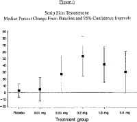 Testosteron ve scalpu